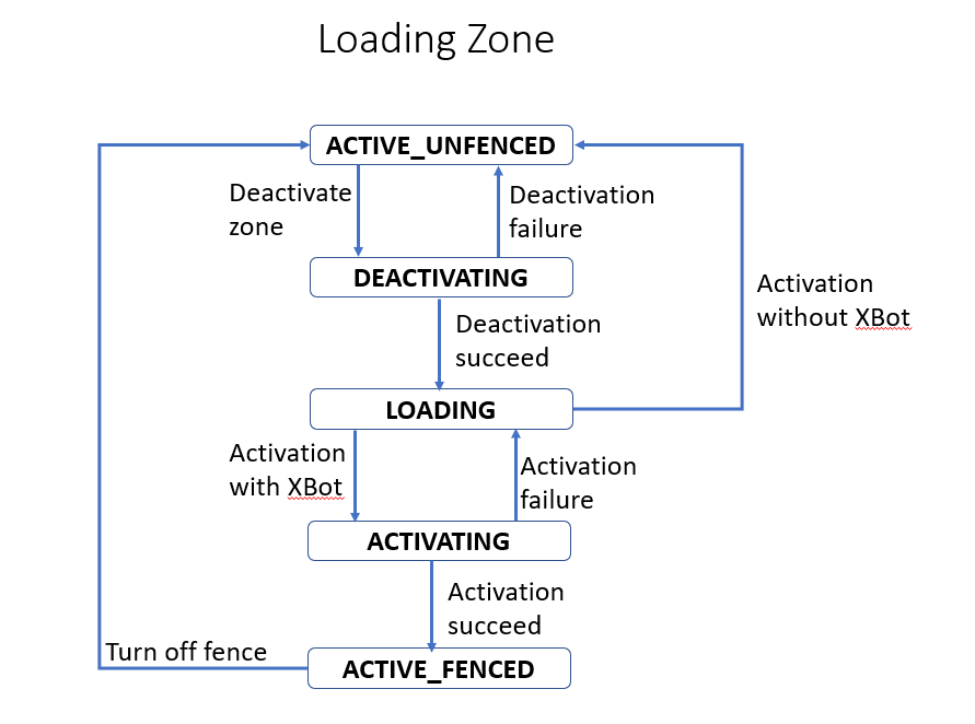 Loading_Zone_STD.png